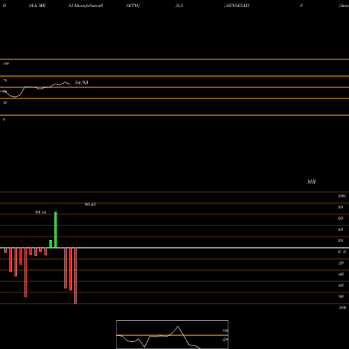 RSI & MRSI charts Axisamc-sensexaxis SENSEXAXIS share NSE Stock Exchange 