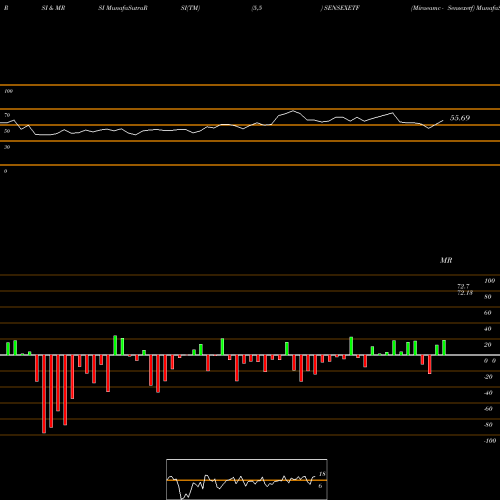 RSI & MRSI charts Miraeamc - Sensexetf SENSEXETF share NSE Stock Exchange 