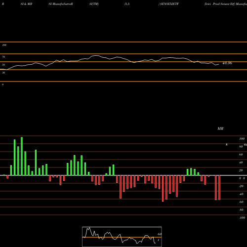 RSI & MRSI charts Icici Prud Sensex Etf SENSEXIETF share NSE Stock Exchange 