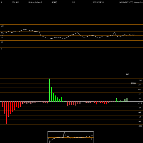 RSI & MRSI charts ICICI IWIN ETF SENSEXIWIN share NSE Stock Exchange 