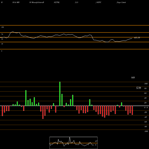 RSI & MRSI charts Sepc Limited SEPC share NSE Stock Exchange 