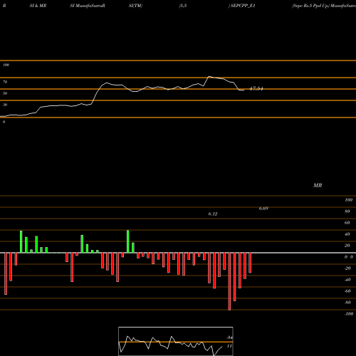 RSI & MRSI charts Sepc Rs.5 Ppd Up SEPCPP_E1 share NSE Stock Exchange 