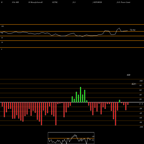RSI & MRSI charts S.E. Power Limited SEPOWER share NSE Stock Exchange 
