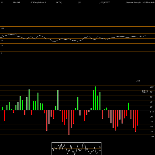 RSI & MRSI charts Sequent Scientific Ltd. SEQUENT share NSE Stock Exchange 
