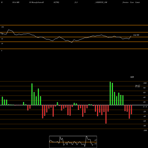 RSI & MRSI charts Service Care Limited SERVICE_SM share NSE Stock Exchange 