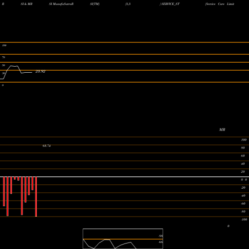 RSI & MRSI charts Service Care Limited SERVICE_ST share NSE Stock Exchange 