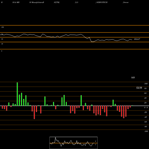 RSI & MRSI charts Servotech Power Sys Ltd. SERVOTECH share NSE Stock Exchange 