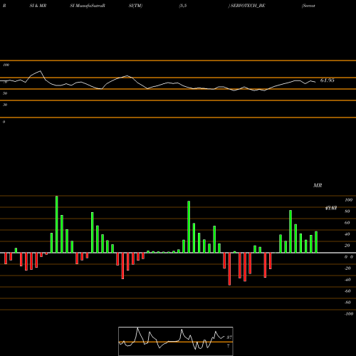 RSI & MRSI charts Servotech Power Sys Ltd. SERVOTECH_BE share NSE Stock Exchange 