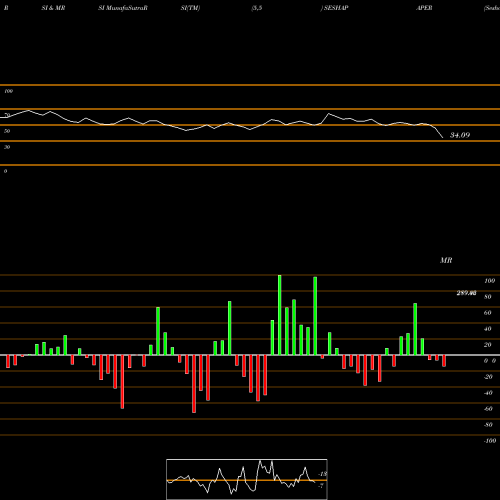 RSI & MRSI charts Seshasayee Paper And Boards Limited SESHAPAPER share NSE Stock Exchange 