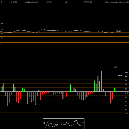 RSI & MRSI charts Setco Automotive Ltd SETCO_BE share NSE Stock Exchange 