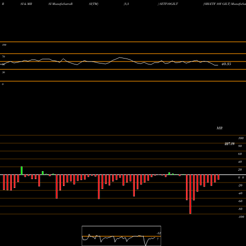 RSI & MRSI charts SBI-ETF 10Y GILT SETF10GILT share NSE Stock Exchange 