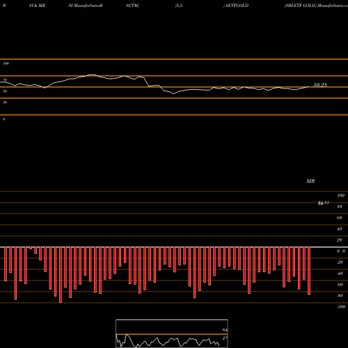 RSI & MRSI charts SBI-ETF GOLD SETFGOLD share NSE Stock Exchange 