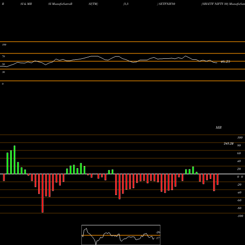 RSI & MRSI charts SBI-ETF NIFTY 50 SETFNIF50 share NSE Stock Exchange 