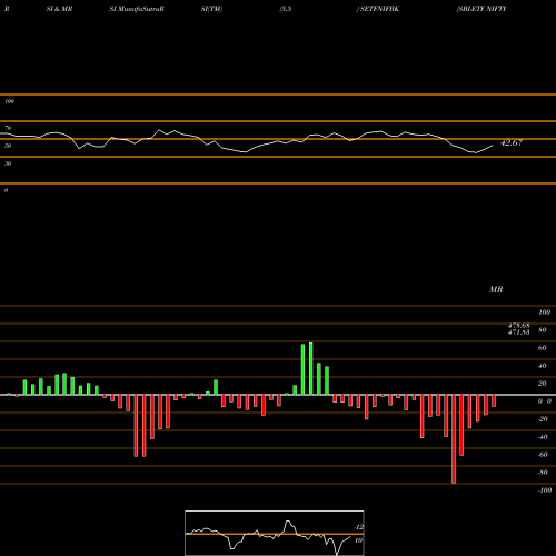 RSI & MRSI charts SBI-ETF NIFTY BANK SETFNIFBK share NSE Stock Exchange 