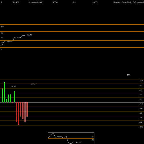RSI & MRSI charts Standard Engng Tcnlgy Ltd SETL share NSE Stock Exchange 