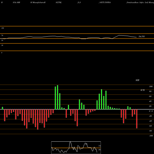 RSI & MRSI charts Setubandhan Infra Ltd SETUINFRA share NSE Stock Exchange 