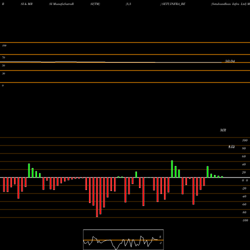 RSI & MRSI charts Setubandhan Infra Ltd SETUINFRA_BE share NSE Stock Exchange 