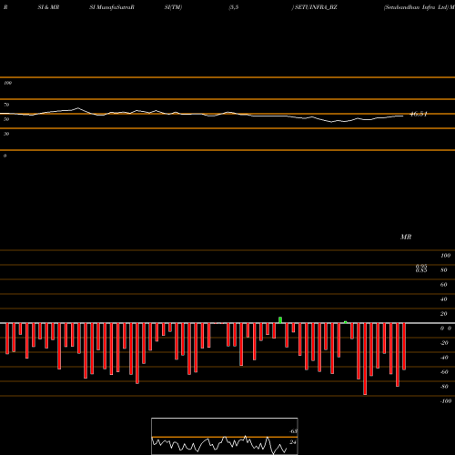 RSI & MRSI charts Setubandhan Infra Ltd SETUINFRA_BZ share NSE Stock Exchange 