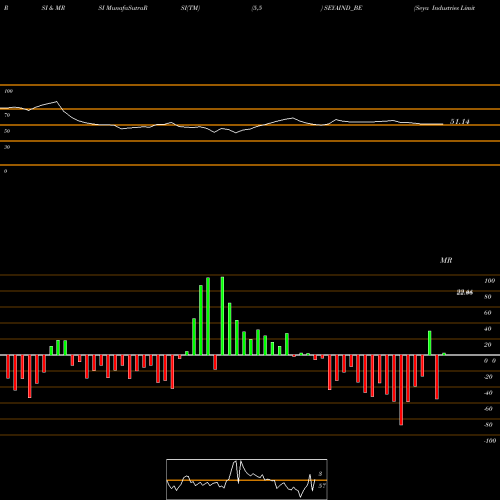 RSI & MRSI charts Seya Industries Limited SEYAIND_BE share NSE Stock Exchange 