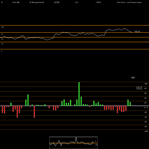 RSI & MRSI charts Star Ferro And Cement Limited SFCL share NSE Stock Exchange 