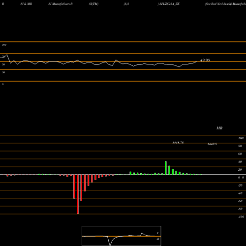 RSI & MRSI charts Sec Red Ncd Sr.viii SFLZC25A_ZK share NSE Stock Exchange 