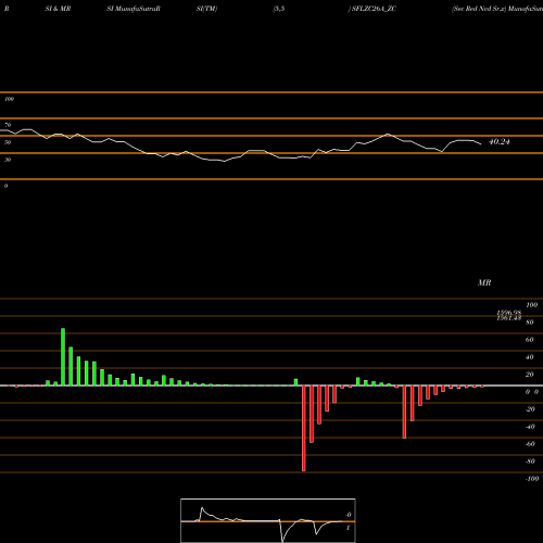 RSI & MRSI charts Sec Red Ncd Sr.x SFLZC26A_ZC share NSE Stock Exchange 