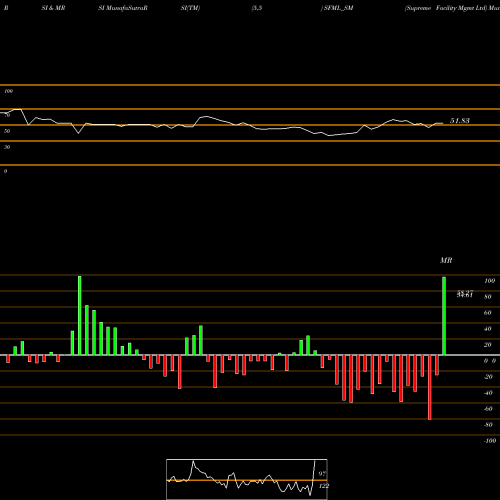 RSI & MRSI charts Supreme Facility Mgmt Ltd SFML_SM share NSE Stock Exchange 