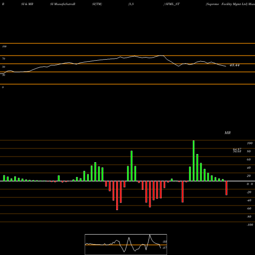 RSI & MRSI charts Supreme Facility Mgmt Ltd SFML_ST share NSE Stock Exchange 