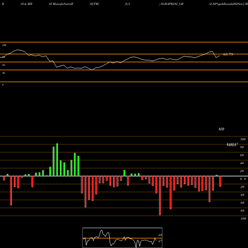 RSI & MRSI charts 2.50%goldbonds2028sr-i SGBAPR28I_GB share NSE Stock Exchange 