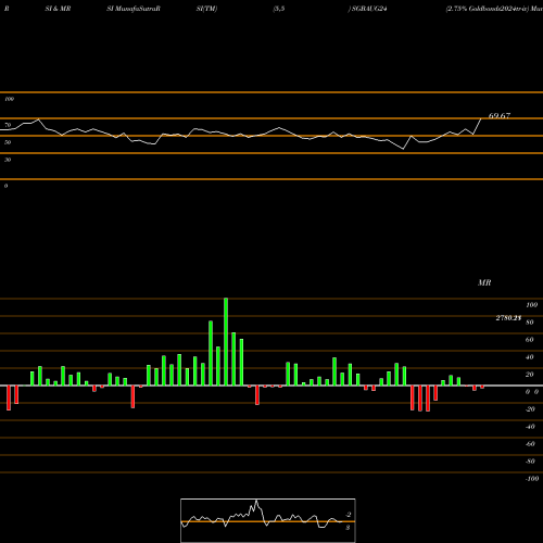 RSI & MRSI charts 2.75% Goldbonds2024tr-iv SGBAUG24 share NSE Stock Exchange 