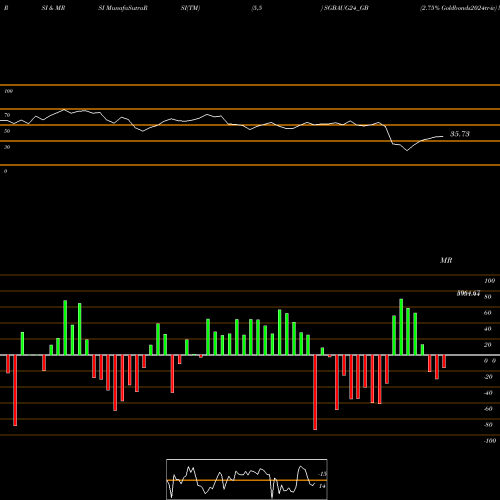 RSI & MRSI charts 2.75% Goldbonds2024tr-iv SGBAUG24_GB share NSE Stock Exchange 