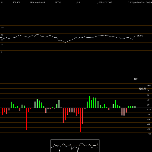 RSI & MRSI charts 2.50%goldbonds2027sr-iii SGBAUG27_GB share NSE Stock Exchange 
