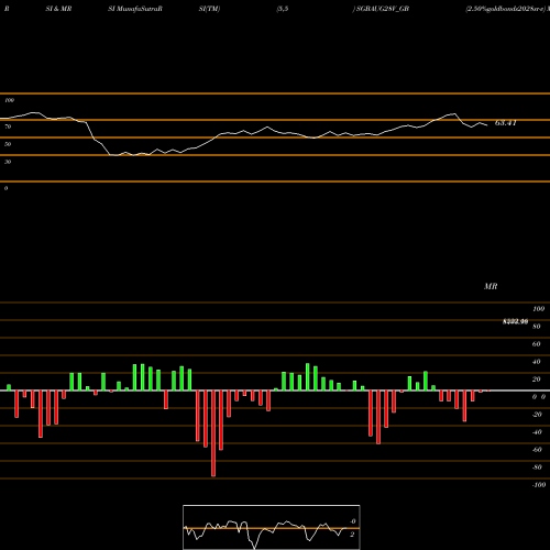 RSI & MRSI charts 2.50%goldbonds2028sr-v SGBAUG28V_GB share NSE Stock Exchange 