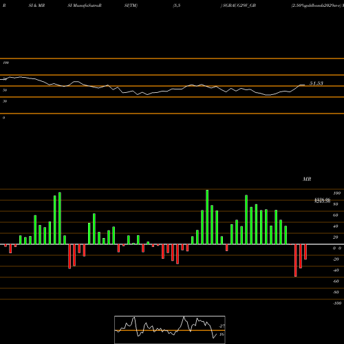 RSI & MRSI charts 2.50%goldbonds2029sr-v SGBAUG29V_GB share NSE Stock Exchange 
