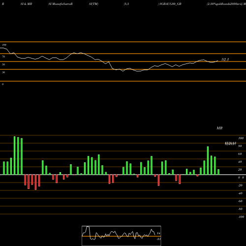 RSI & MRSI charts 2.50%goldbonds2030sr-ii SGBAUG30_GB share NSE Stock Exchange 