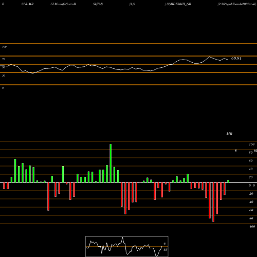 RSI & MRSI charts 2.50%goldbonds2030sr-iii SGBDE30III_GB share NSE Stock Exchange 