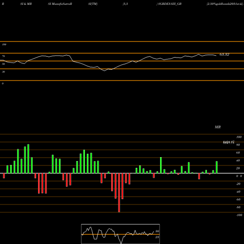 RSI & MRSI charts 2.50%goldbonds2031sr-iii SGBDE31III_GB share NSE Stock Exchange 