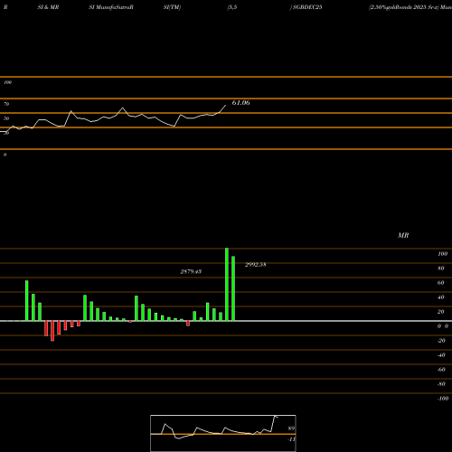 RSI & MRSI charts 2.50%goldbonds 2025 Sr-x SGBDEC25 share NSE Stock Exchange 