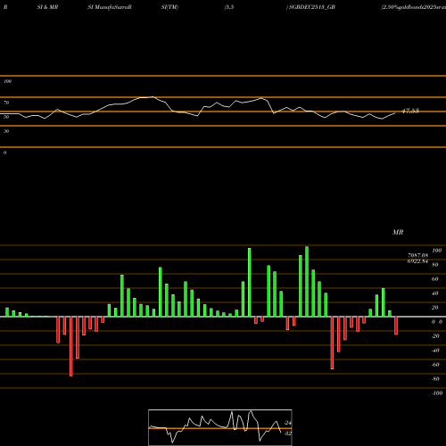 RSI & MRSI charts 2.50%goldbonds2025sr-xiii SGBDEC2513_GB share NSE Stock Exchange 