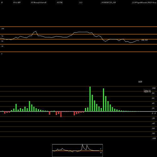 RSI & MRSI charts 2.50%goldbonds 2025 Sr-x SGBDEC25_GB share NSE Stock Exchange 