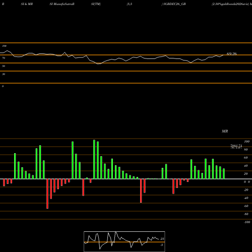 RSI & MRSI charts 2.50%goldbonds2026sr-iv SGBDEC26_GB share NSE Stock Exchange 