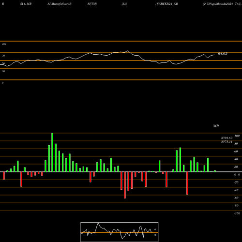RSI & MRSI charts 2.75%goldbonds2024 Tr-ii SGBFEB24_GB share NSE Stock Exchange 
