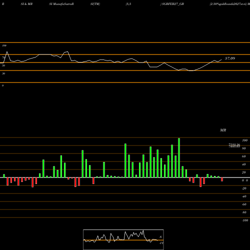 RSI & MRSI charts 2.50%goldbonds2027sr-vi SGBFEB27_GB share NSE Stock Exchange 