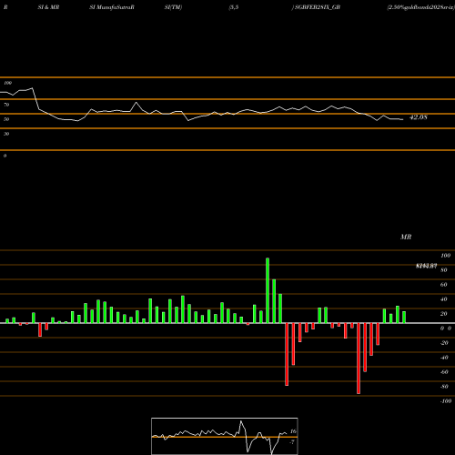RSI & MRSI charts 2.50%goldbonds2028sr-ix SGBFEB28IX_GB share NSE Stock Exchange 