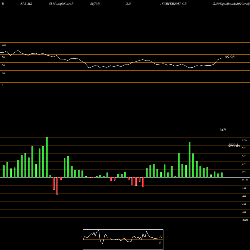 RSI & MRSI charts 2.50%goldbonds2029sr-xi SGBFEB29XI_GB share NSE Stock Exchange 