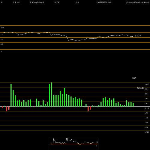 RSI & MRSI charts 2.50%goldbonds2028sr-viii SGBJ28VIII_GB share NSE Stock Exchange 