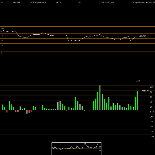 RSI & MRSI charts 2.50%goldbonds2027sr-v SGBJAN27_GB share NSE Stock Exchange 