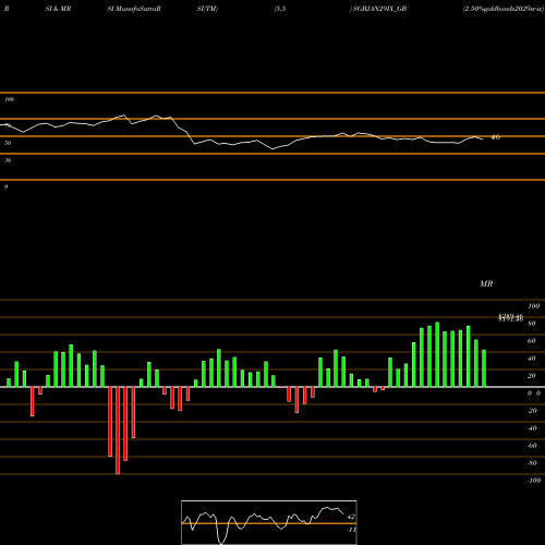 RSI & MRSI charts 2.50%goldbonds2029sr-ix SGBJAN29IX_GB share NSE Stock Exchange 