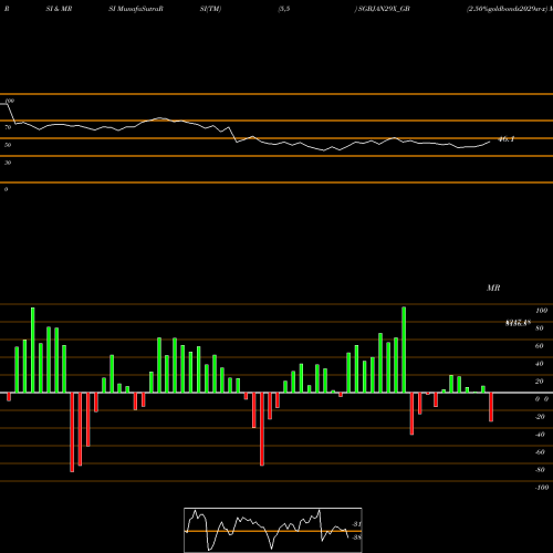 RSI & MRSI charts 2.50%goldbonds2029sr-x SGBJAN29X_GB share NSE Stock Exchange 