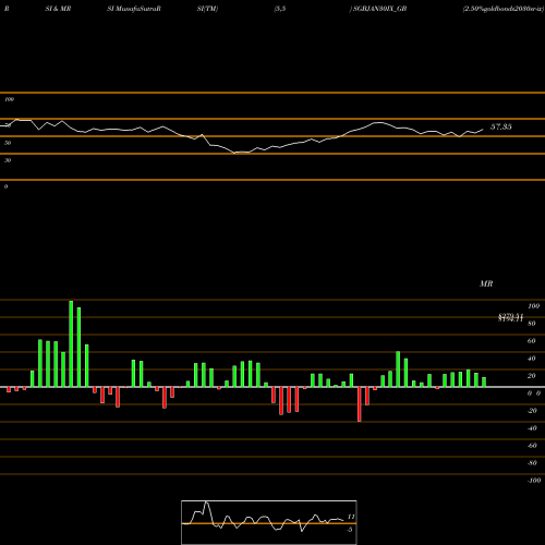RSI & MRSI charts 2.50%goldbonds2030sr-ix SGBJAN30IX_GB share NSE Stock Exchange 